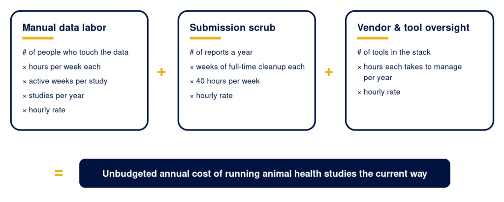 Three cost categories: manual data labor, submission scrub, and vendor oversight, added together to estimate the unbudgeted annual cost of running animal health studies the current way.