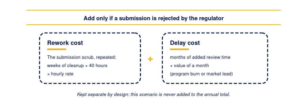 Rework cost plus delay cost, added only if a submission is rejected by the regulator, kept separate from the annual total.
